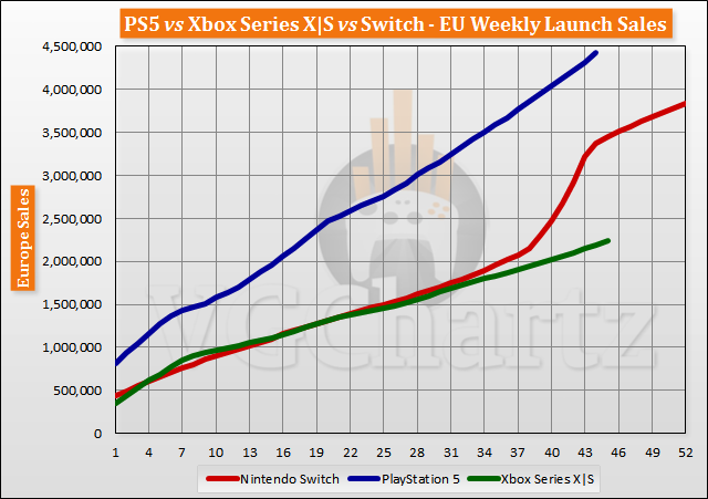 PS5 vs Xbox Series X|S vs Switch Launch Sales Comparison Through Week 45