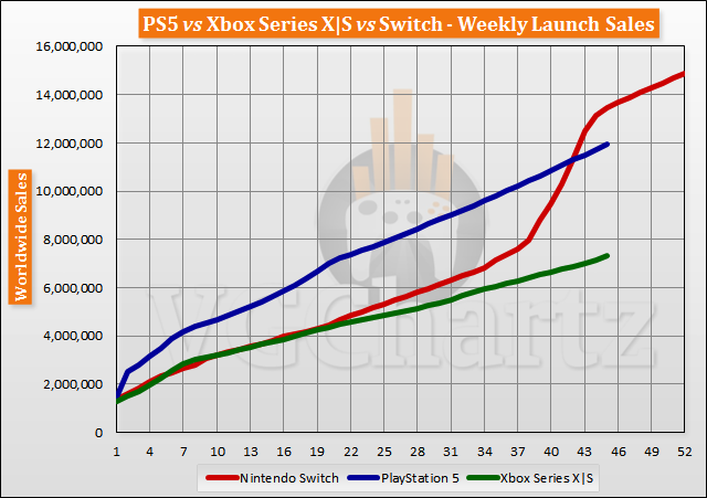 PS5 vs Xbox Series X|S vs Switch Launch Sales Comparison Through Week 45