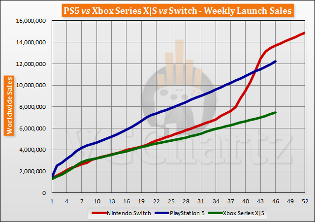 PS5 vs Xbox Series X|S vs Switch Launch Sales Comparison Through Week 46