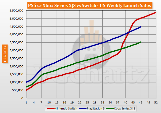 PS5 vs Xbox Series X|S vs Switch Launch Sales Comparison Through Week 46