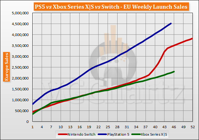 PS5 vs Xbox Series X|S vs Switch Launch Sales Comparison Through Week 46