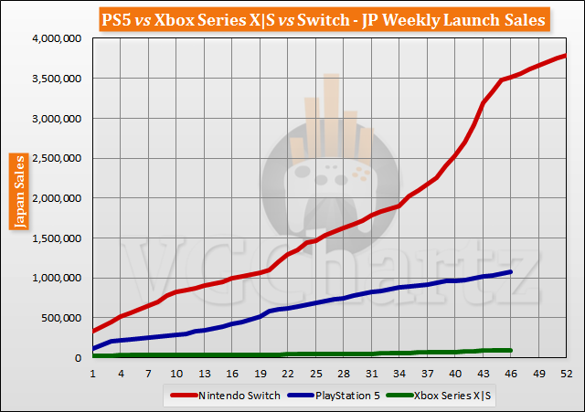 PS5 vs Xbox Series X|S vs Switch Launch Sales Comparison Through Week 46