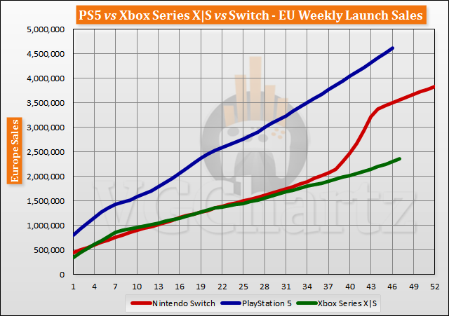 PS5 vs Xbox Series X|S vs Switch Launch Sales Comparison Through Week 47