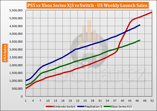 PS5 vs Xbox Series X|S vs Switch Launch Sales Comparison Through Week 47