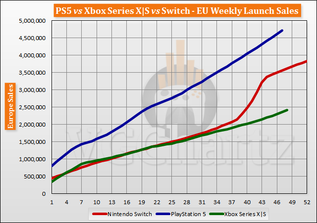 PS5 vs Xbox Series X|S vs Switch Launch Sales Comparison Through Week 48
