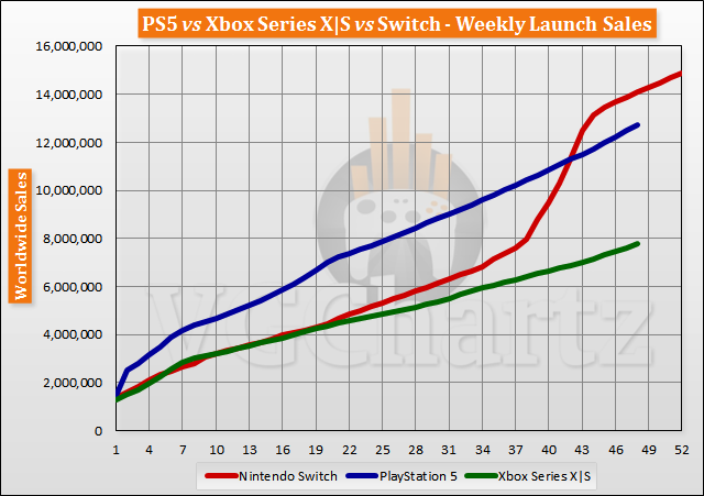 PS5 vs Xbox Series X|S vs Switch Launch Sales Comparison Through Week 48