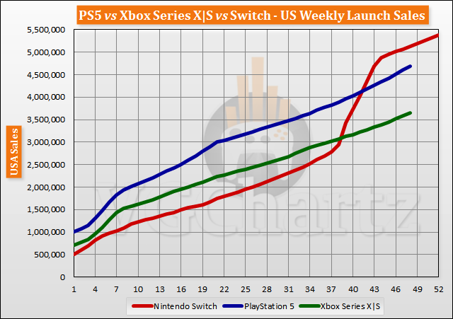 PS5 vs Xbox Series X|S vs Switch Launch Sales Comparison Through Week 48