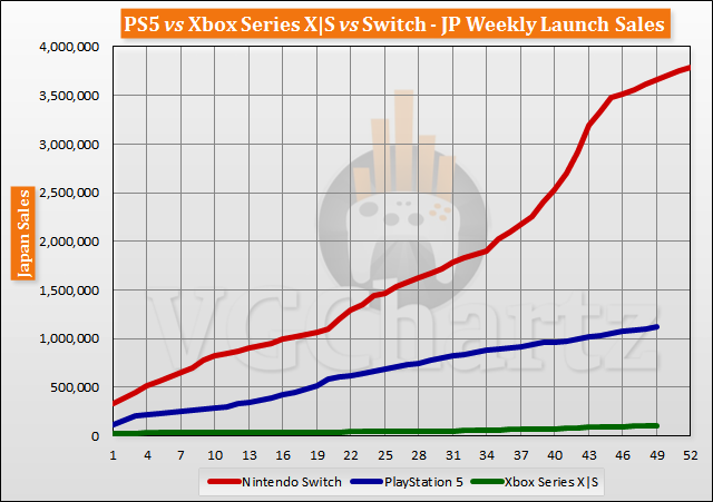 PS5 vs Xbox Series X|S vs Switch Launch Sales Comparison Through Week 49