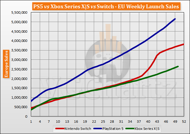 PS5 vs Xbox Series X|S vs Switch Launch Sales Comparison Through Week 50