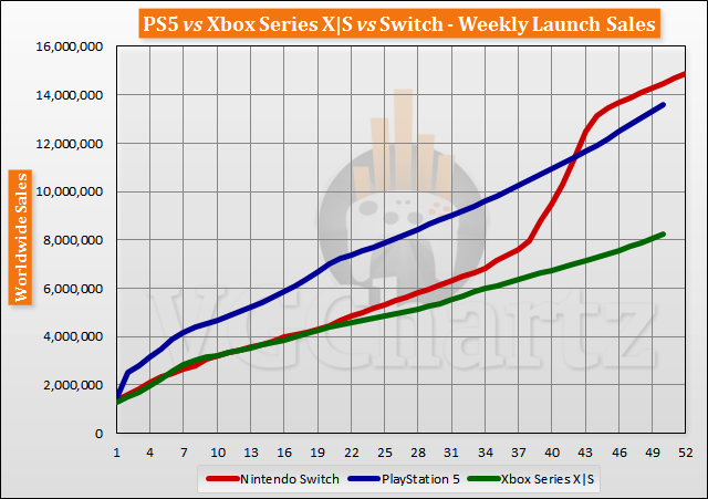 PS5 vs Xbox Series X|S vs Switch Launch Sales Comparison Through Week 50
