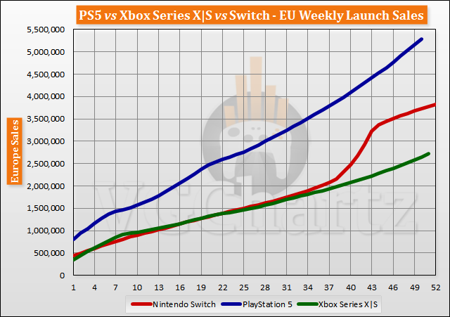 PS5 vs Xbox Series X|S vs Switch Launch Sales Comparison Through Week 51