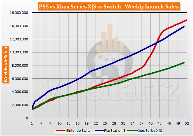 PS5 vs Xbox Series X|S vs Switch Launch Sales Comparison Through Week 51