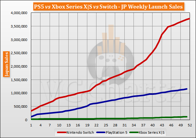 PS5 vs Xbox Series X|S vs Switch Launch Sales Comparison Through Week 51