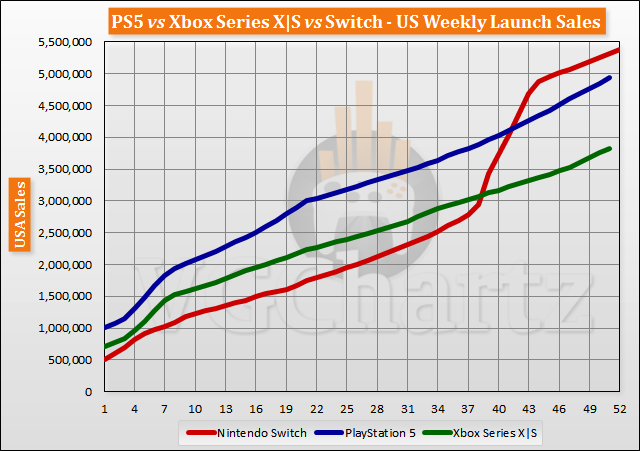PS5 vs Xbox Series X|S vs Switch Launch Sales Comparison Through Week 51