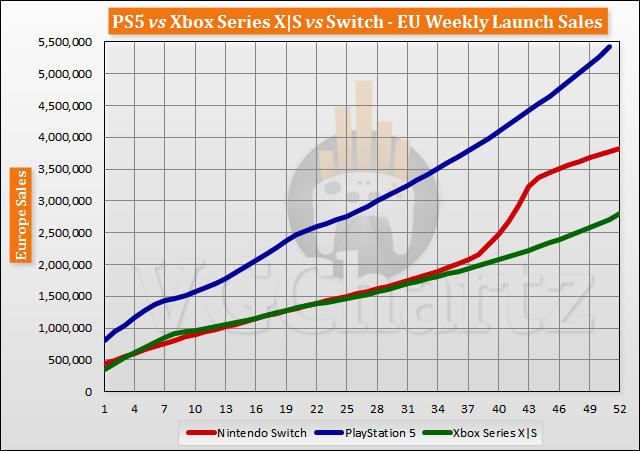 PS5 vs Xbox Series X|S vs Switch Launch Sales Comparison Through Week 52