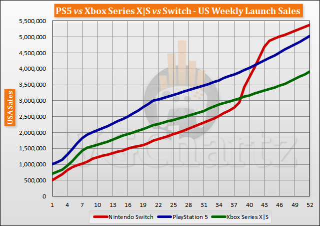 PS5 vs Xbox Series X|S vs Switch Launch Sales Comparison Through Week 52