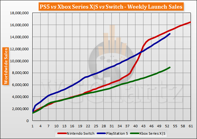PS5 vs Xbox Series X|S vs Switch Launch Sales Comparison Through Week 53
