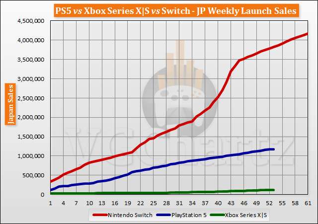 PS5 vs Xbox Series X|S vs Switch Launch Sales Comparison Through Week 53