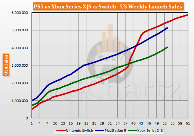 PS5 vs Xbox Series X|S vs Switch Launch Sales Comparison Through Week 53