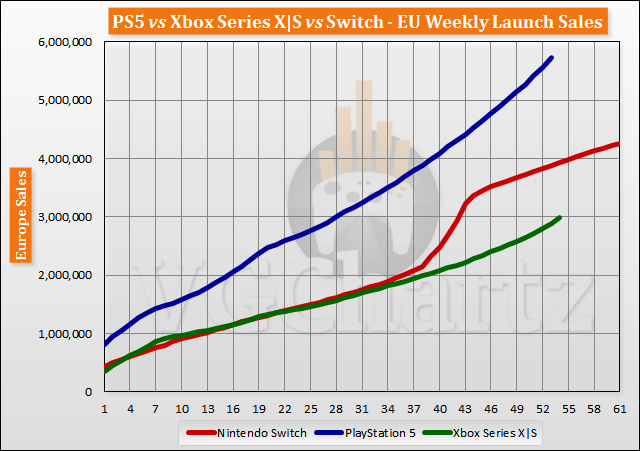 PS5 vs Xbox Series X|S vs Switch Launch Sales Comparison Through Week 54