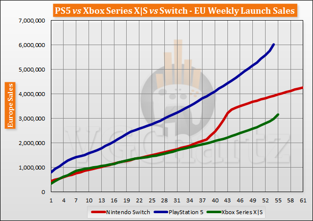 PS5 vs Xbox Series X|S vs Switch Launch Sales Comparison Through Week 55