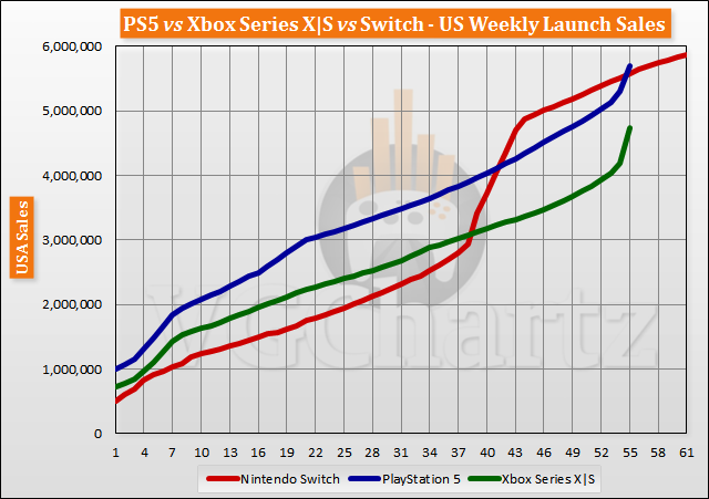 PS5 vs Xbox Series X|S vs Switch Launch Sales Comparison Through Week 55