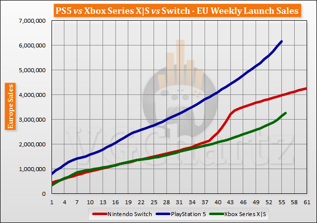 PS5 vs Xbox Series X|S vs Switch Launch Sales Comparison Through Week 56