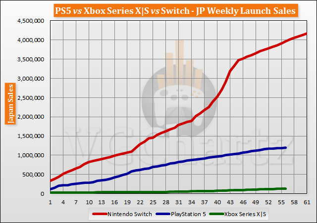 PS5 vs Xbox Series X|S vs Switch Launch Sales Comparison Through Week 56