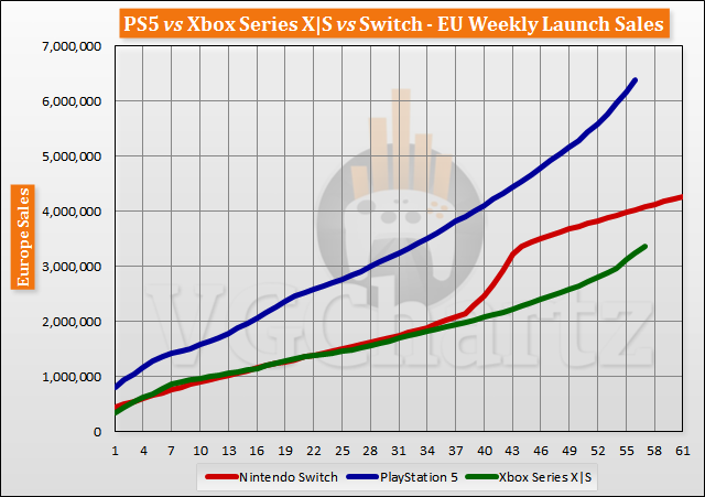 PS5 vs Xbox Series X|S vs Switch Launch Sales Comparison Through Week 57