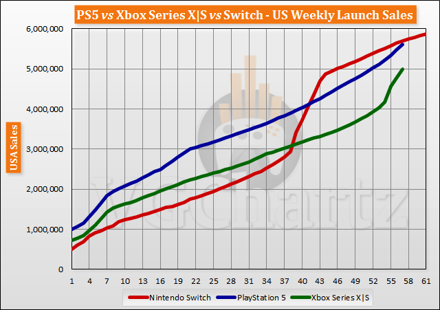 PS5 vs Xbox Series X|S vs Switch Launch Sales Comparison Through Week 57