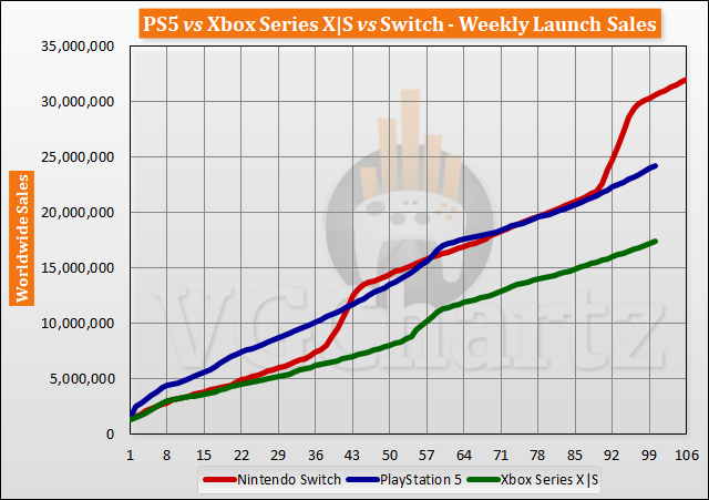 PS5 vs Xbox Series X Launch Sales Comparison |  S vs Switch through Week 100