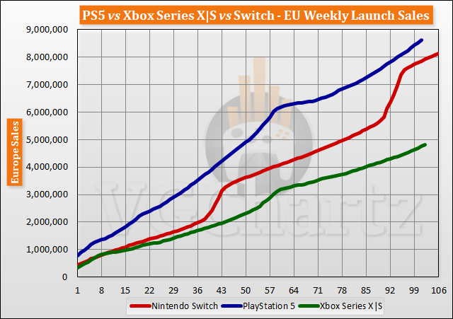 PS5 vs Xbox Series X|S vs Switch Launch Sales Comparison Through Week 102