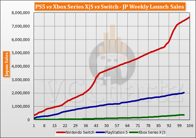 PS5 vs Xbox Series X|S vs Switch Launch Sales Comparison Through Week 102