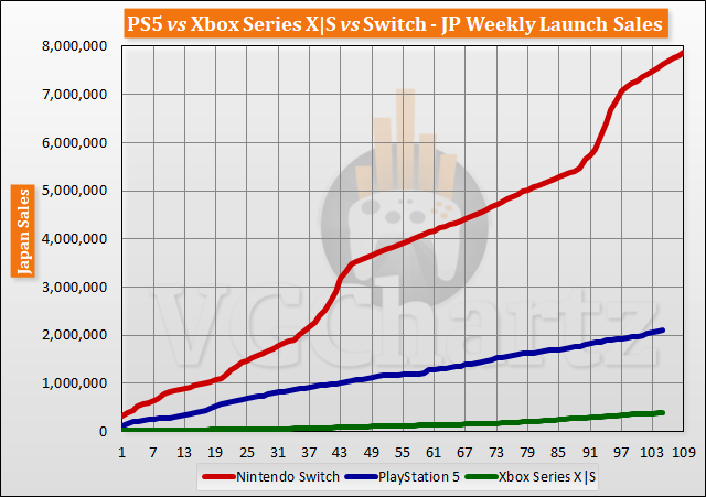PS5 vs Xbox Series X|S vs Switch Launch Sales Comparison Through Week 105