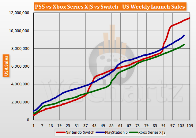 PS5 vs Xbox Series X|S vs Switch Launch Sales Comparison Through Week 105