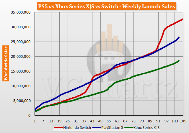 PS5 vs Xbox Series X|S vs Switch Launch Sales Comparison Through Week 106