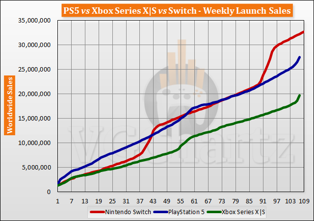 PS5 versus Xbox Series X |  S vs Switch lanceert verkoopvergelijking tijdens de 107e week