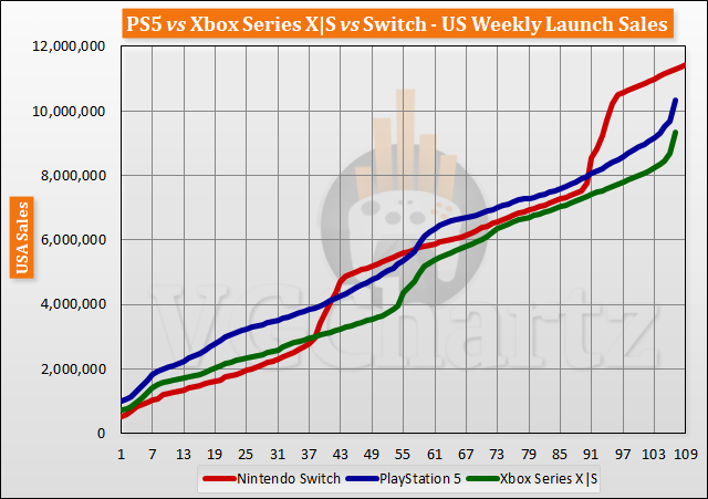 PS5 versus Xbox Series X |  S vs Switch lanceert verkoopvergelijking tijdens de 107e week