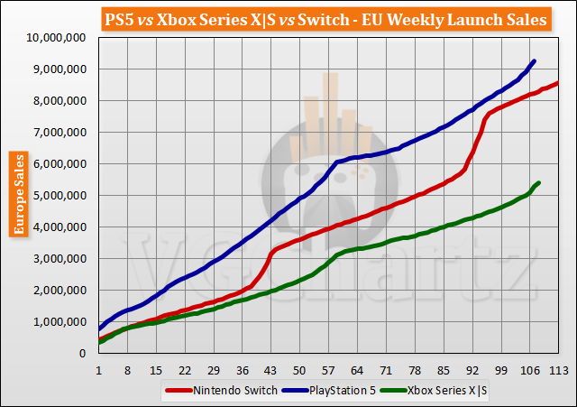 PS5 vs Xbox Series X|S vs Switch Launch Sales Comparison Through Week 108