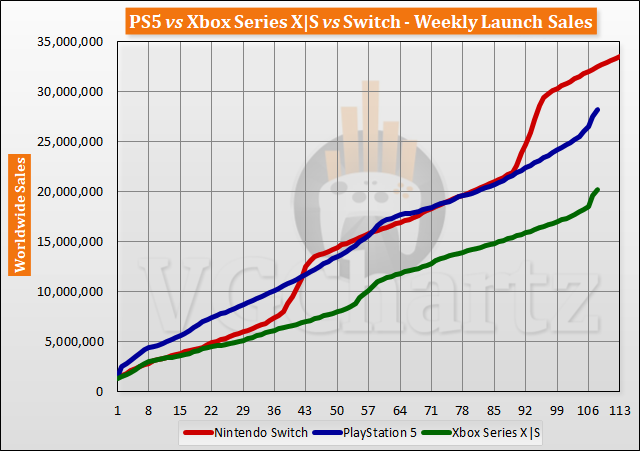 PS5 vs Xbox Series X|S vs Switch Launch Sales Comparison Through Week 108