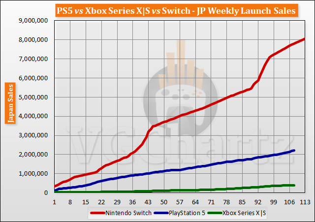 PS5 vs Xbox Series X|S vs Switch Launch Sales Comparison Through Week 108