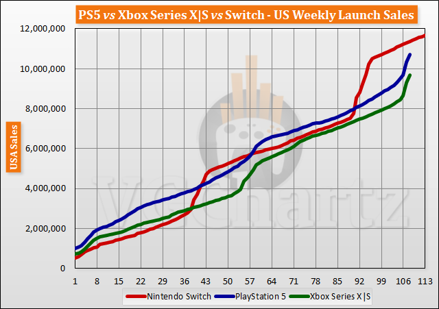 PS5 vs Xbox Series X|S vs Switch Launch Sales Comparison Through Week 108