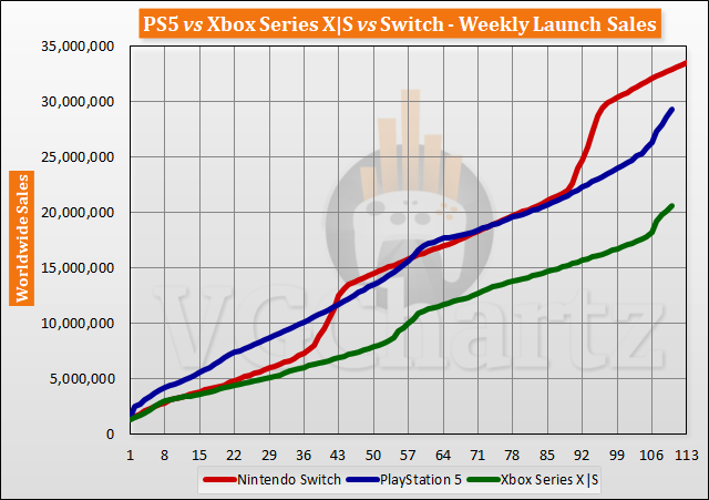 PS5 vs Xbox Series X|S vs Switch Launch Sales Comparison Through Week 110
