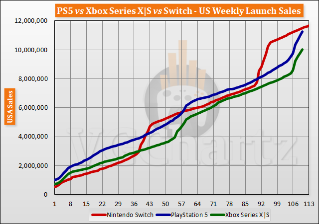 PS5 vs Xbox Series X|S vs Switch Launch Sales Comparison Through Week 110