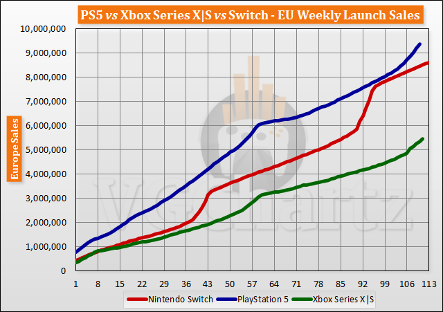 PS5 vs Xbox Series X|S vs Switch Launch Sales Comparison Through Week 111