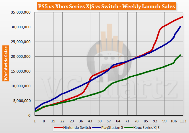 PS5 vs Xbox Series X|S vs Switch Launch Sales Comparison Through Week 111