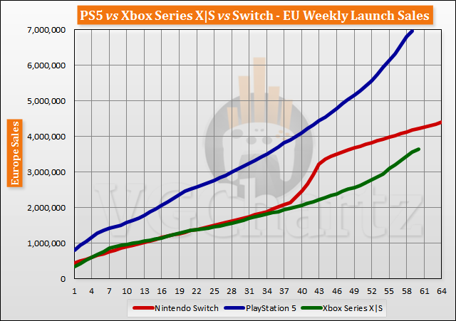 PS5 vs Xbox Series X|S vs Switch Launch Sales Comparison Through Week 60