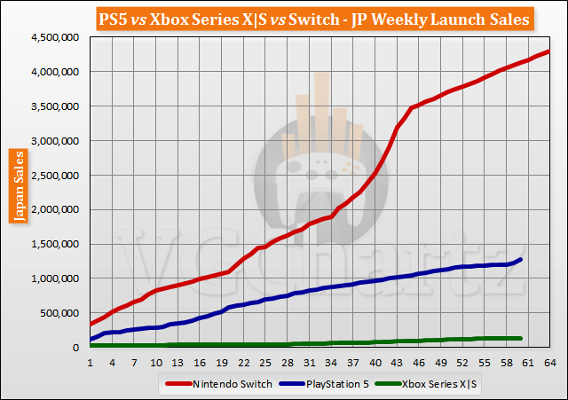 PS5 vs Xbox Series X|S vs Switch Launch Sales Comparison Through Week 60