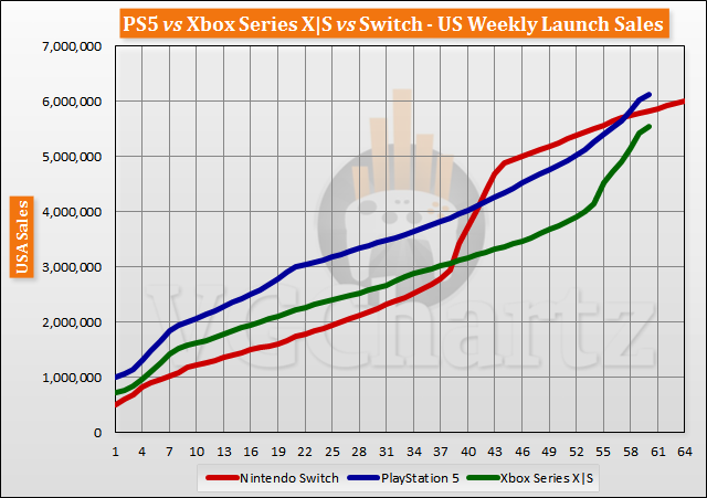 PS5 vs Xbox Series X|S vs Switch Launch Sales Comparison Through Week 60