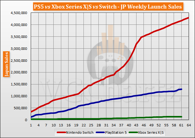 PS5 vs Xbox Series X|S vs Switch Launch Sales Comparison Through Week 61